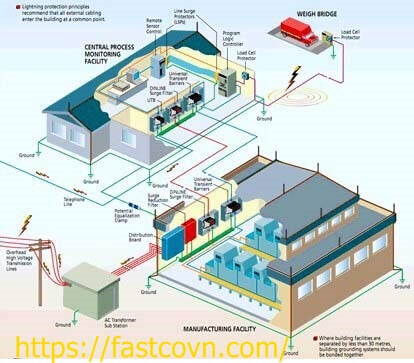 Quy trình thiết kế hệ thống điện nhà xưởng, nhà máy công nghiệp của FastcoVN